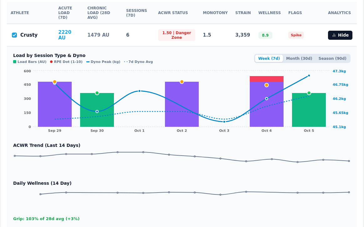 FactorPrep analytics — session load, ACWR trend and daily wellness for an athlete
